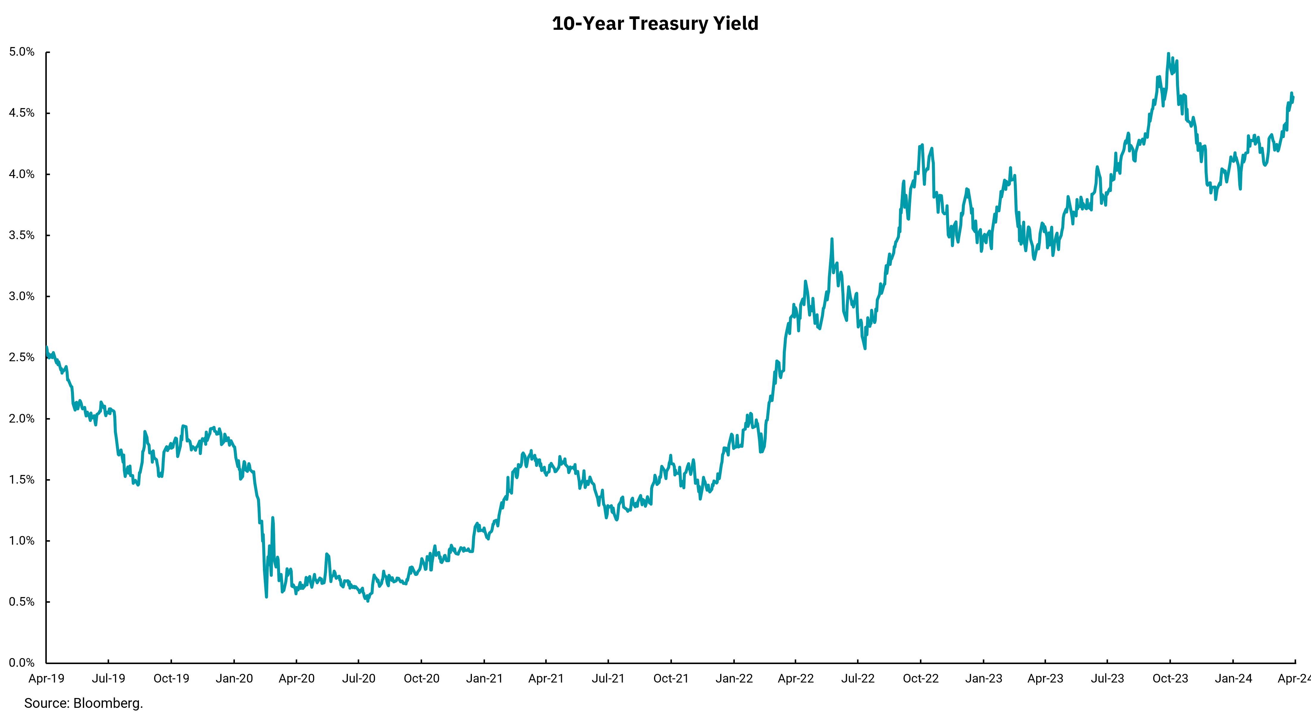 Rendimiento del tesoro a 10 años