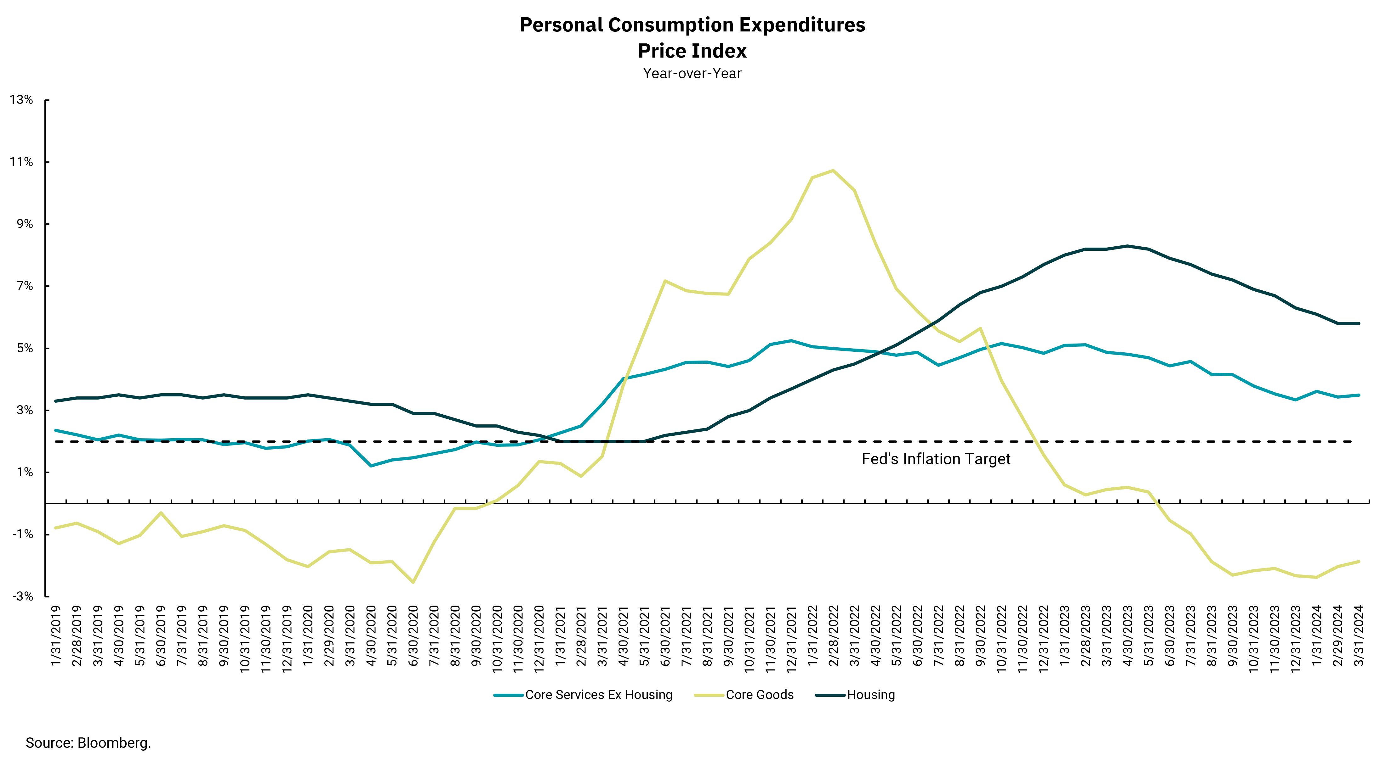 Gastos de consumo personal Índice de precios interanual desde el 2019 de enero