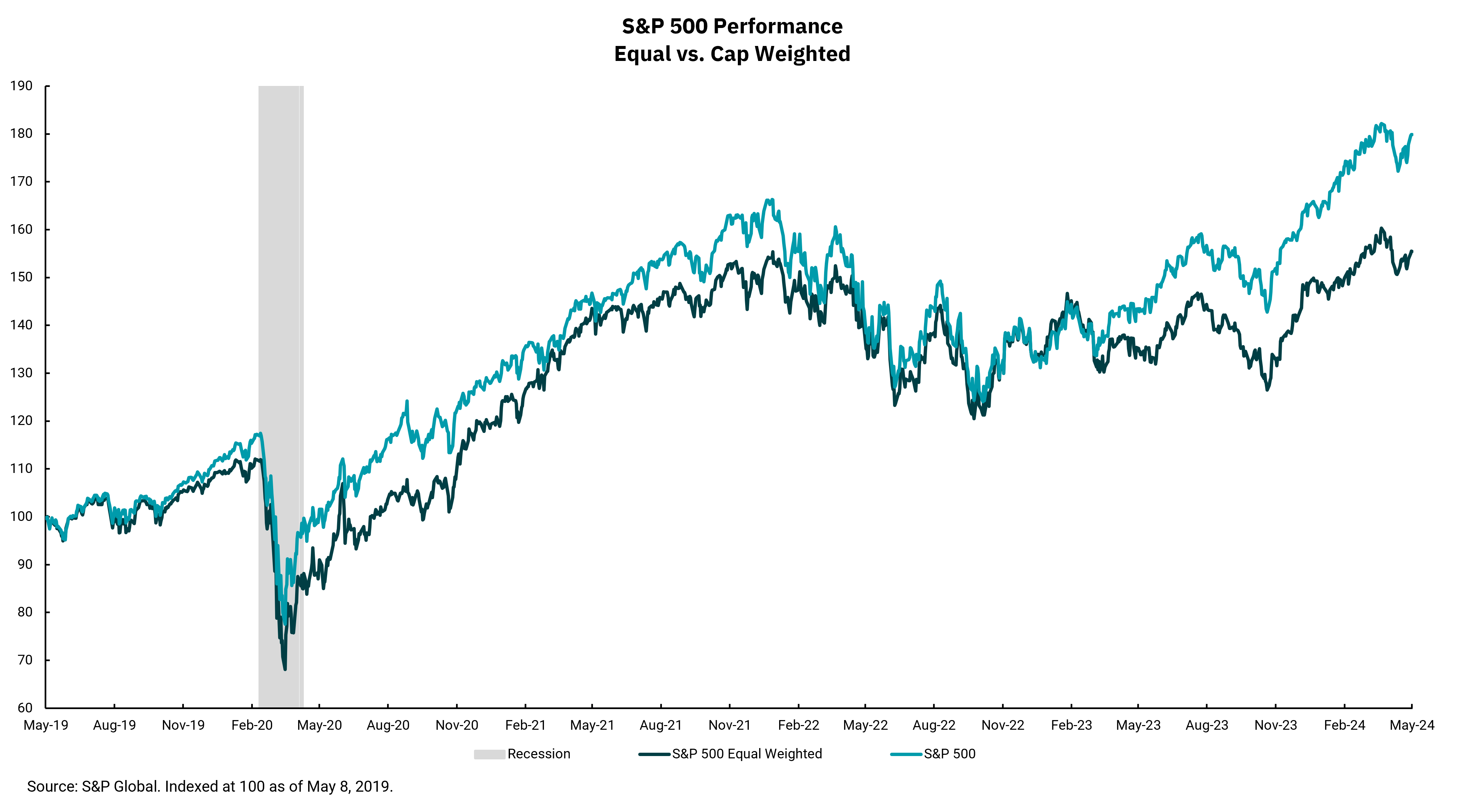 Rendimiento del S&P 500 igual vs. ponderado por tope