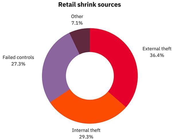 Retail shrink sources: Failed controls - 27.3%, Internal theft - 29.3%, external theft 36.4%, other 7.1%