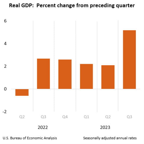 Real GDP graph