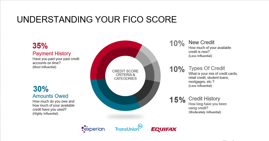 Circle graph showing you how to understand your FICO score