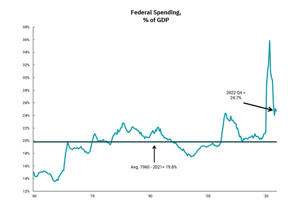 Federal Spending graph