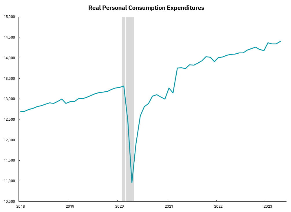 Real Personal Consumption Expenditures graph