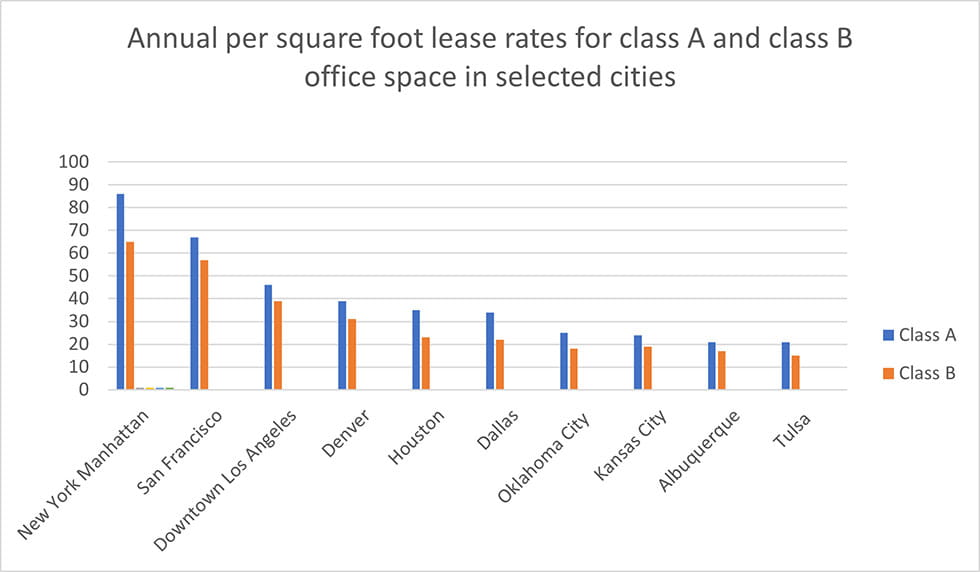 Tarifas anuales de arrendamiento por pie cuadrado para espacios de oficinas de clase A y clase B en ciudades seleccionadas
