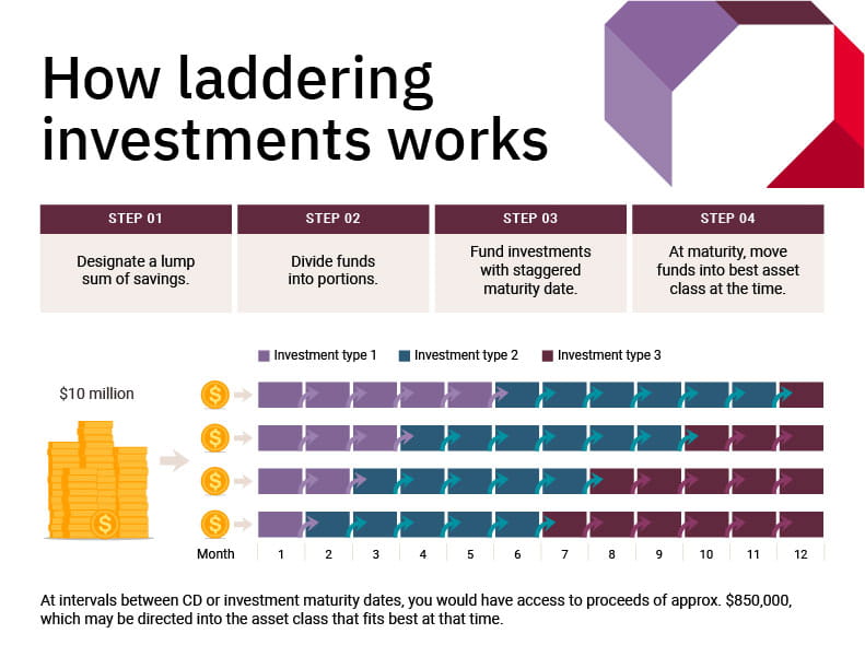 Laddering investments graphic