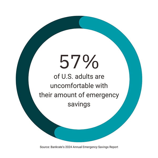 57% of U.S. adults are uncomfortable with their amount of emergency savings
