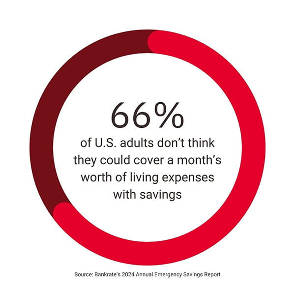 66% of U.S. adults don't think they could cover a month's worth of living expenses with savings