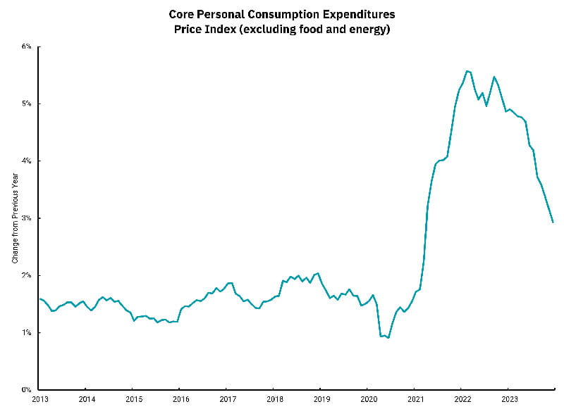 Core Personal Consumption Expenditures Price Index graph