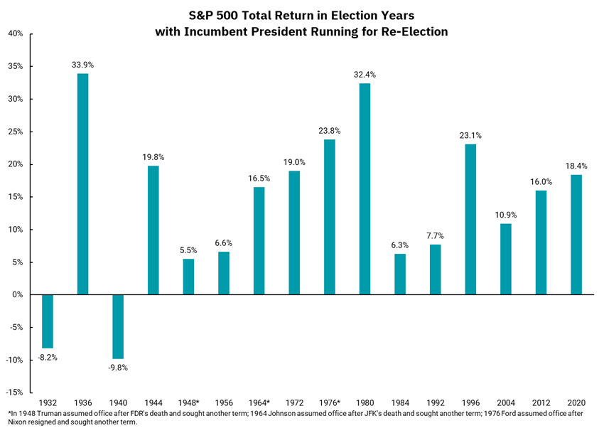 Bar graph showing S&P Total Return in Election Years with Incumbent President Running for Re-Election