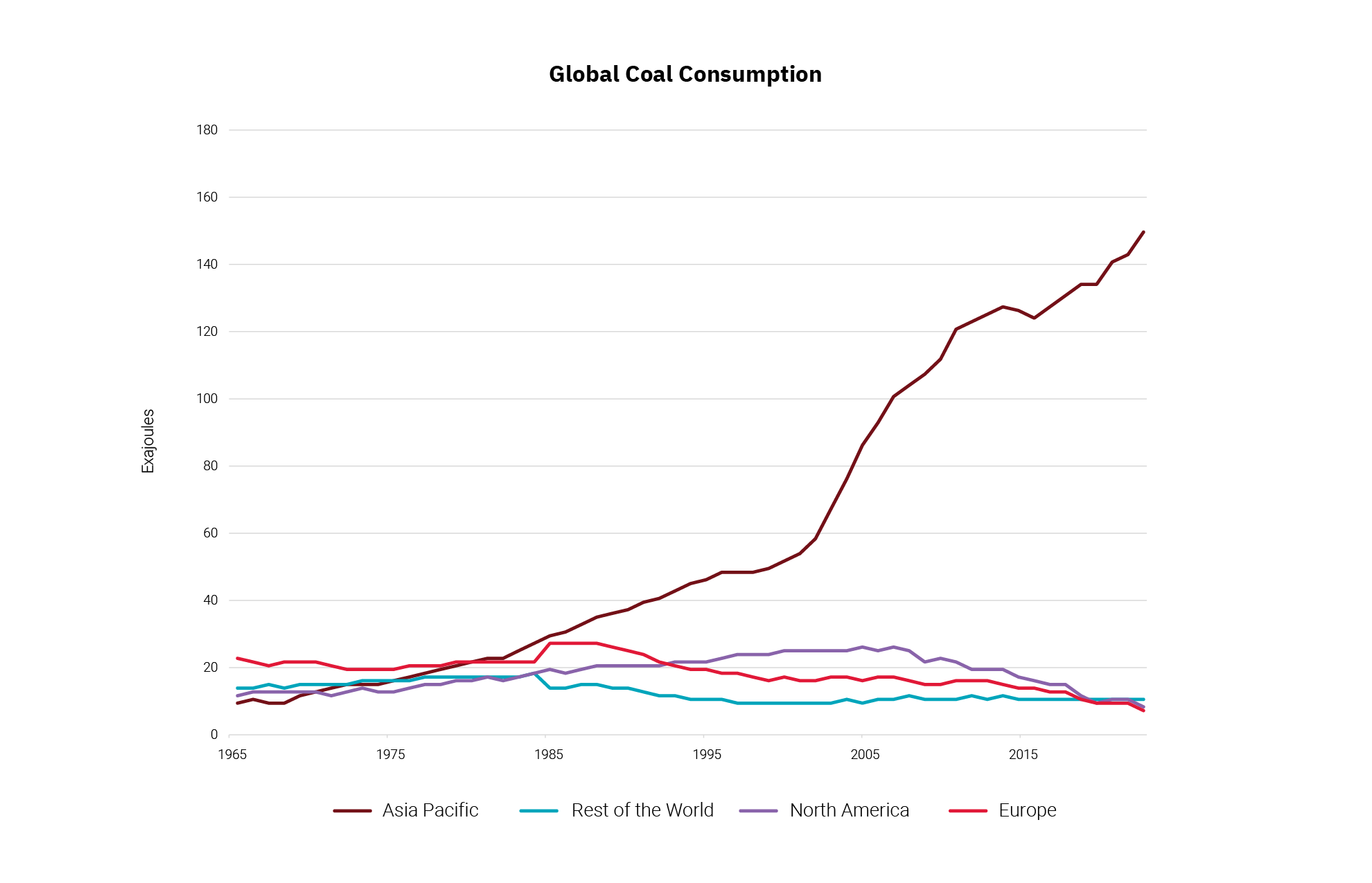 Graph showing increased coal consumption in Asia Pacific countries and decline in the rest of the world