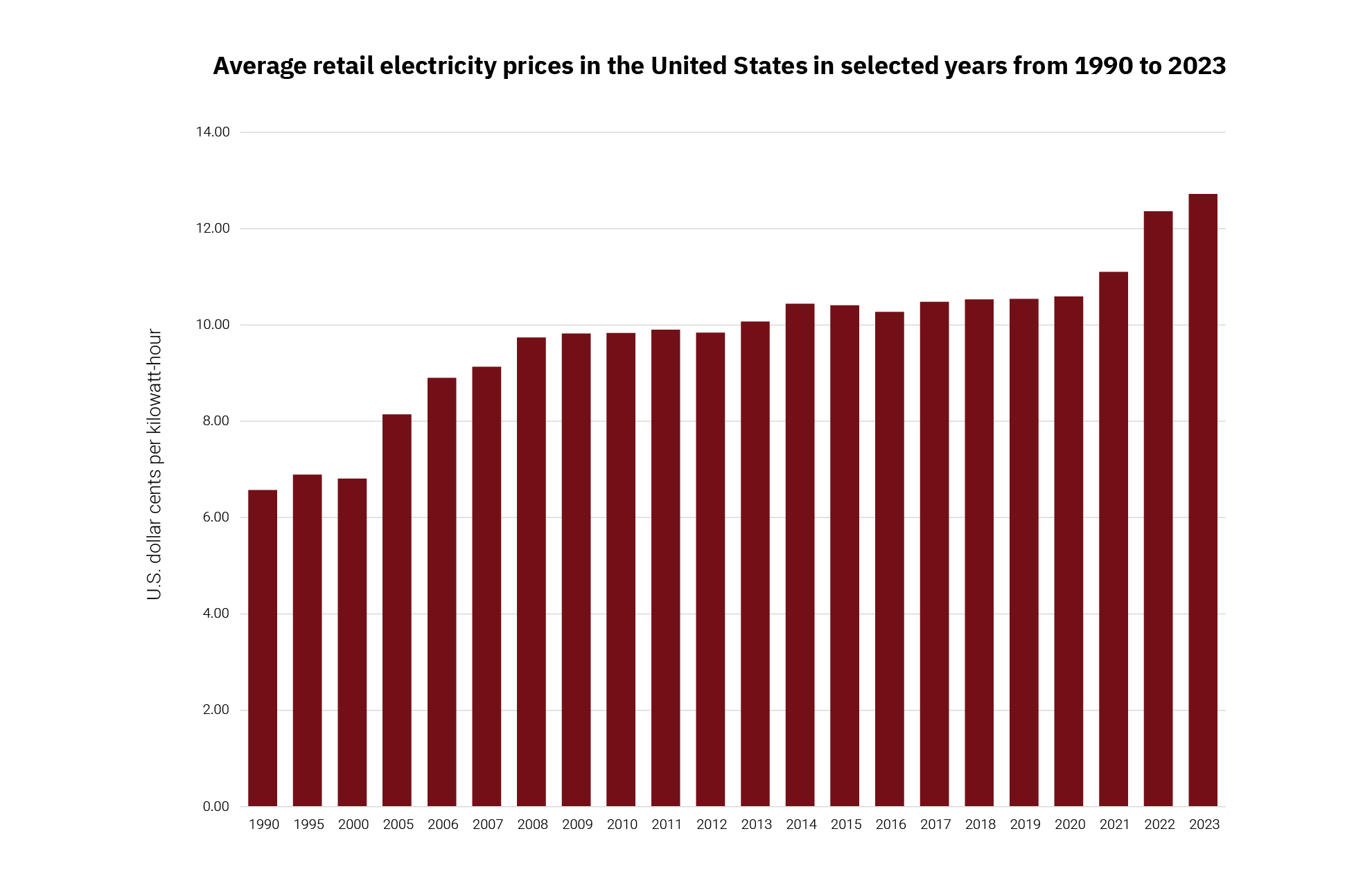 Bar graph showing slow steady growth of electricity prices in the U.S.