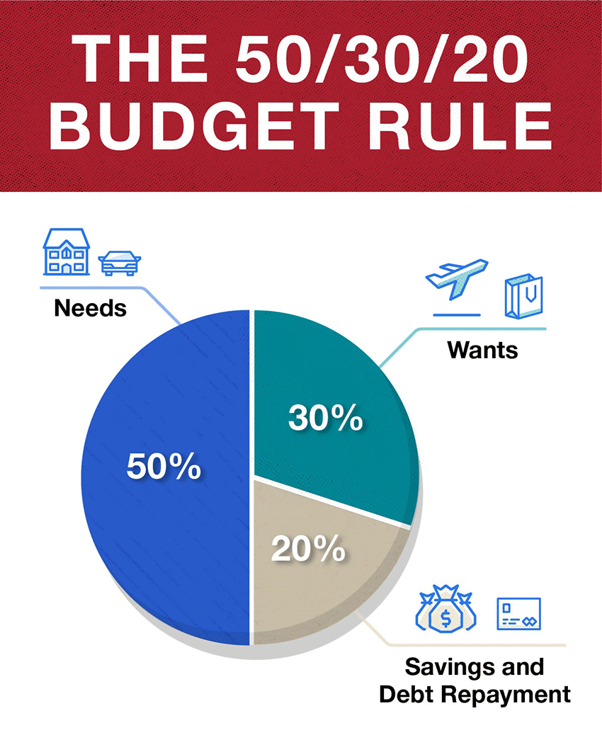 The 50-30-20 budget rule - needs 50%, wants 30%, savings and debt repayment 20%