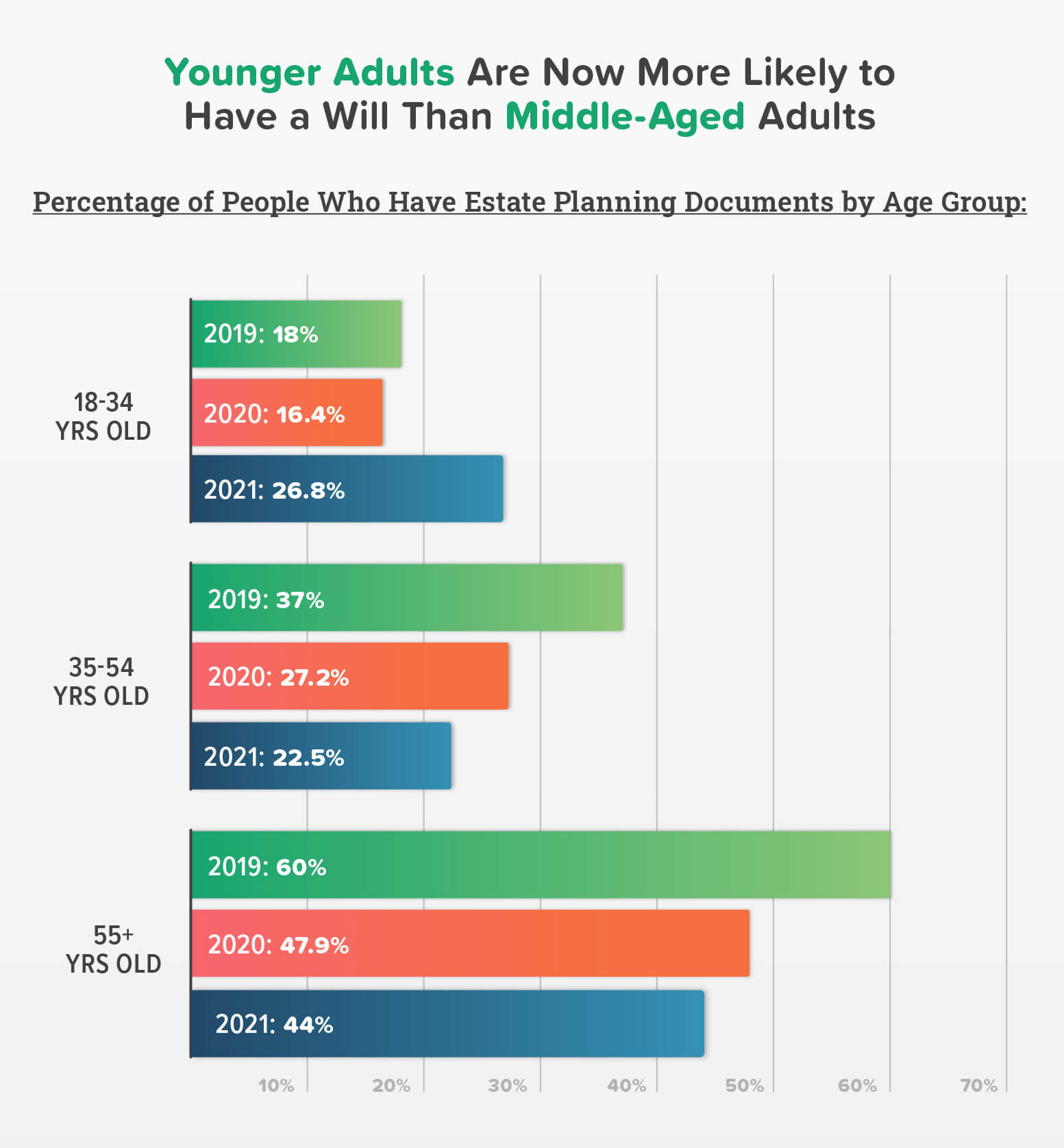 Graph showing estate planning trends among different age groups