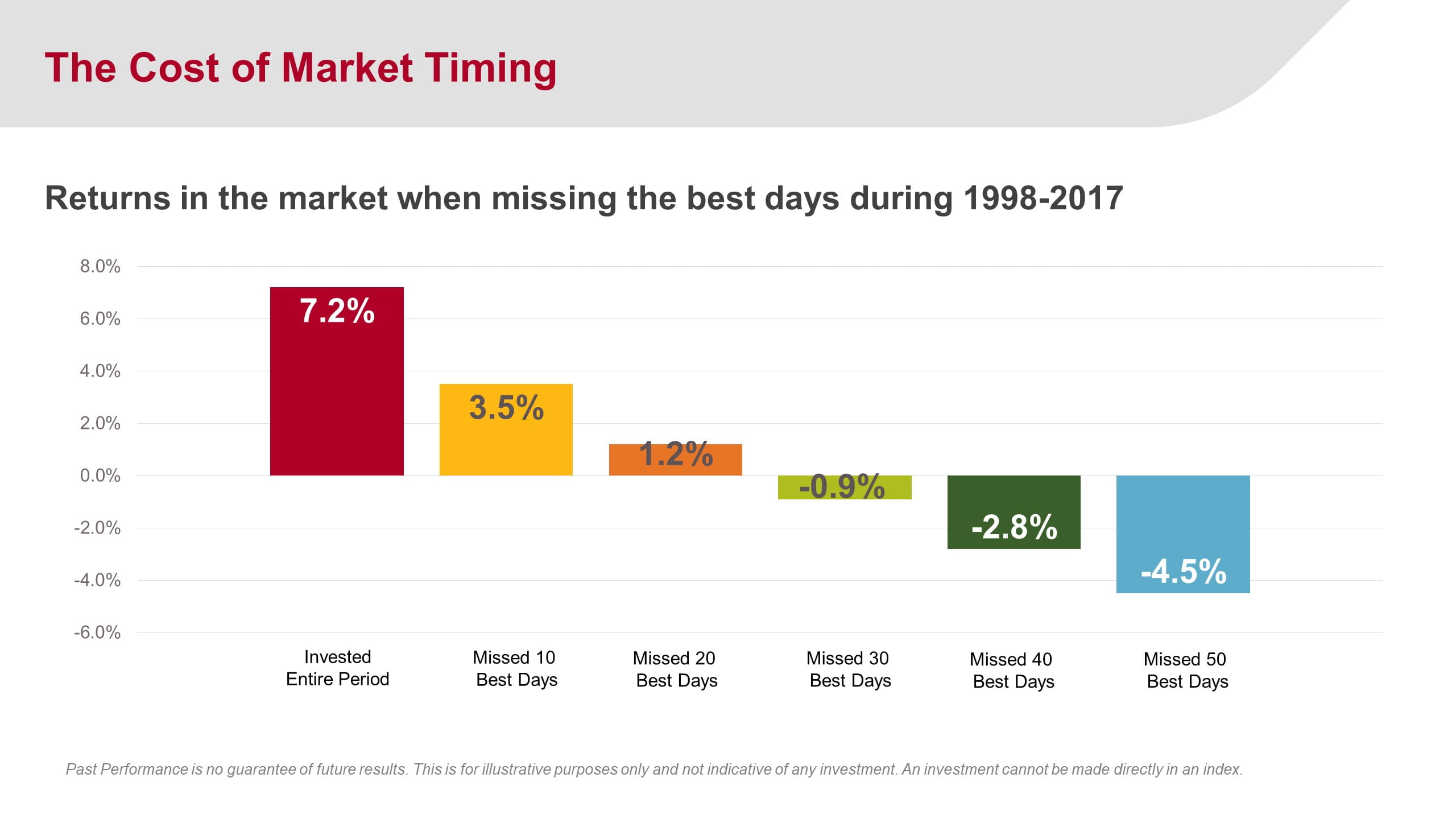 Graph of the Cost of Market Timing